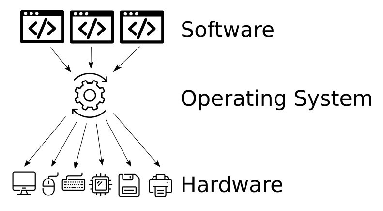 With an Operating System - a diagram showing many computer programs interacting with the operating system, which then interacts with hardware such as screens, keyboards and mice