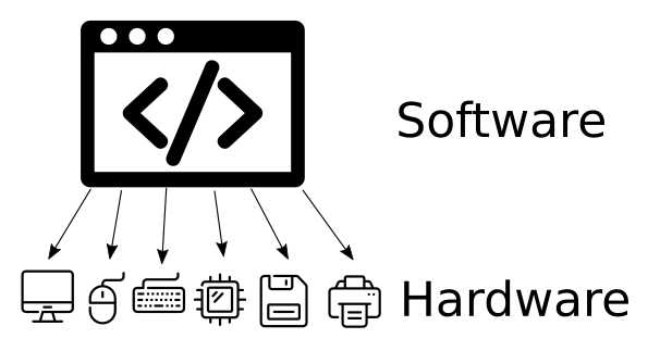 Without an Operating System - a diagram showing a computer program directly interacting with hardware such as screens, keyboards and mice